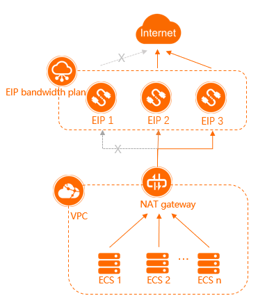 Create a highly-available SNAT gateway