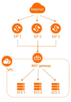 Create a DNAT gateway that enables ECS instances to receive requests from the Internet