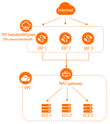 EIP bandwidth plan