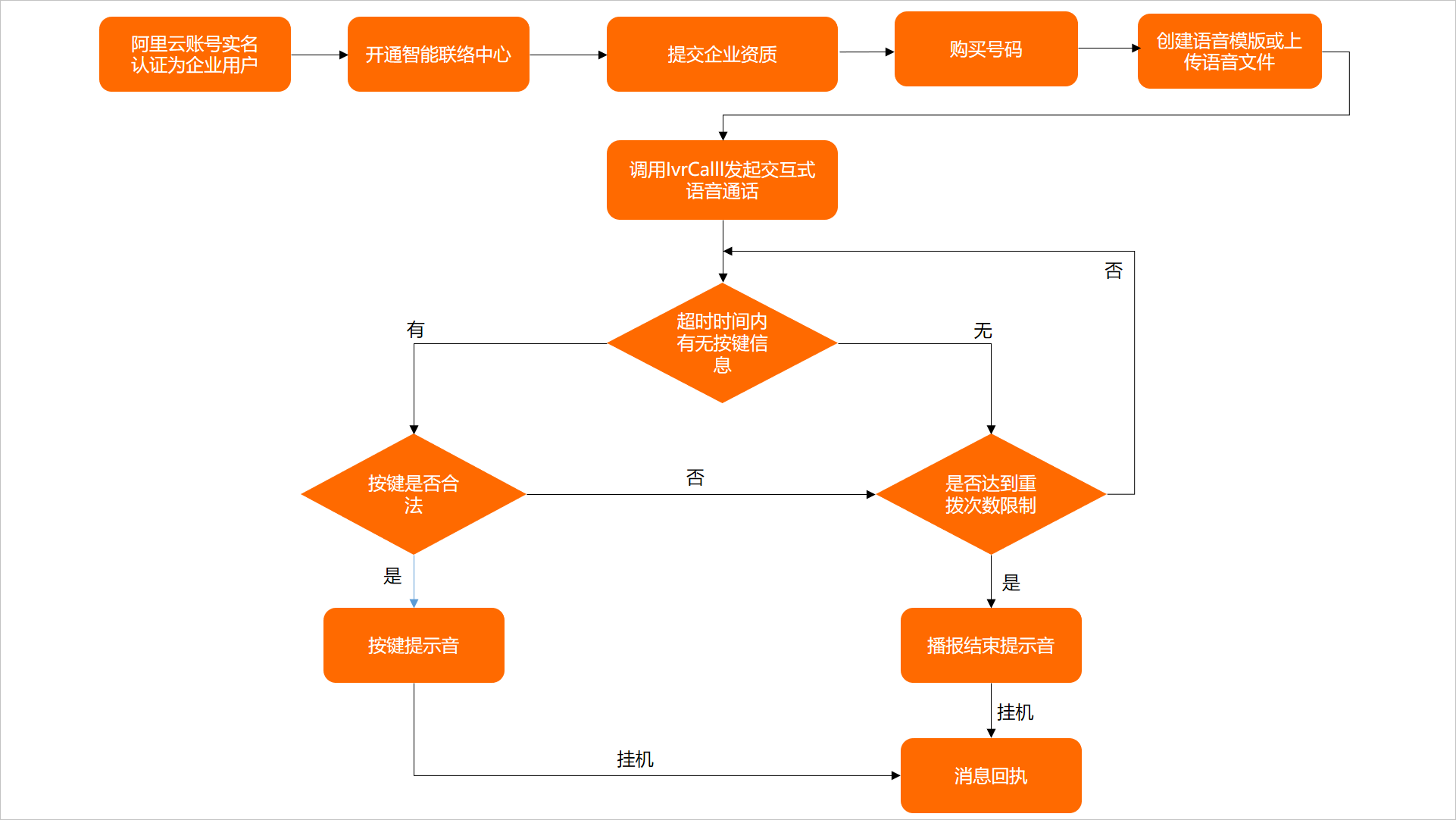 使用流程 调用api发起交互式语音通话的流程图如下