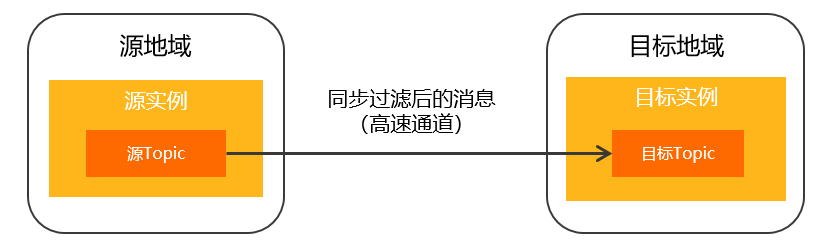 全球路由