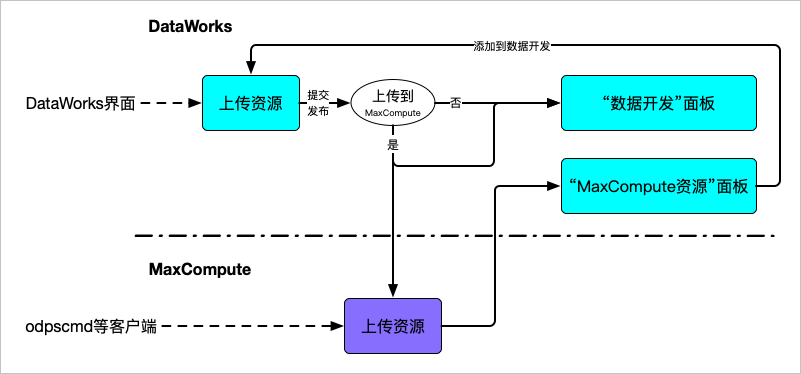 数据开发
