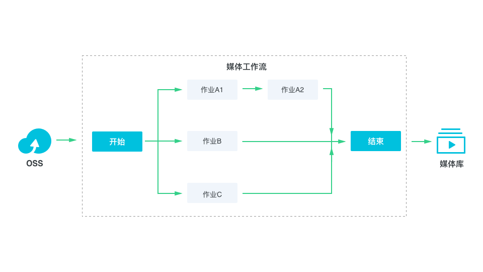 流程