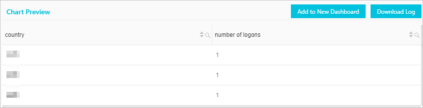 Source country distribution of logons