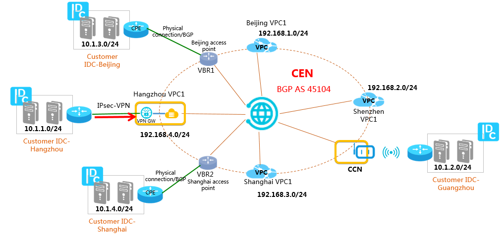 Connect the data center in China (Hangzhou) to Alibaba Cloud through a VPN gateway