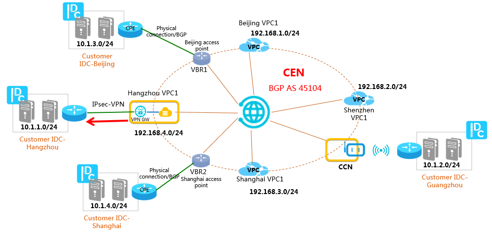 Configure a route that points to the data center in China (Hangzhou) and advertise the route to the CEN instance.