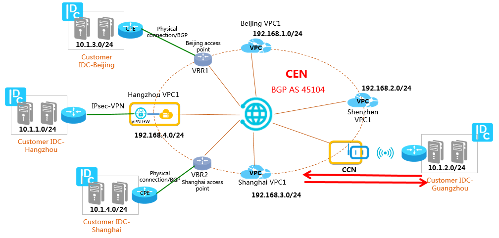 Connect the data center in China (Guangzhou) to Alibaba Cloud through an SAG instance