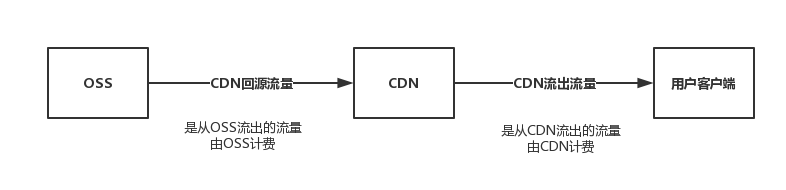 CDN回源流量