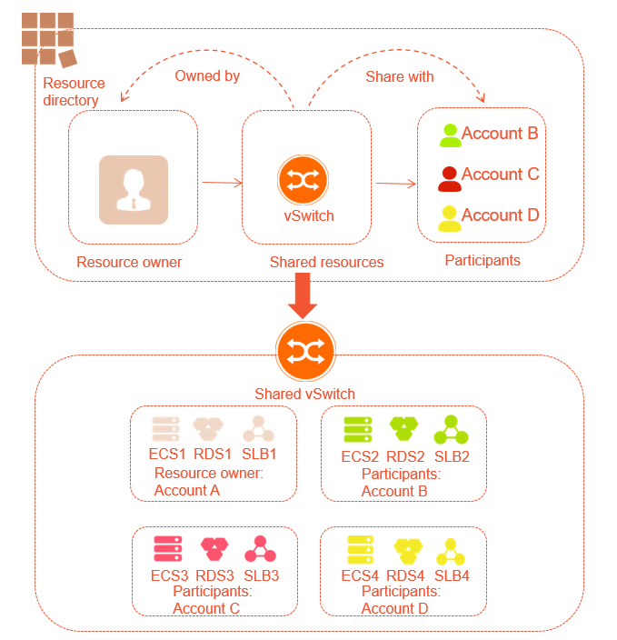 Shared VPC diagram