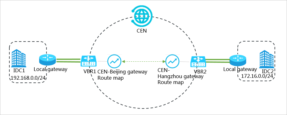 Connect data centers through CEN
