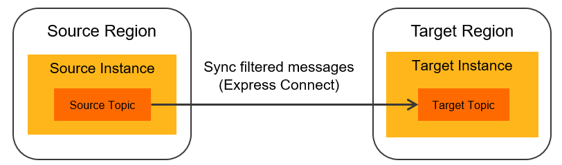 Message router