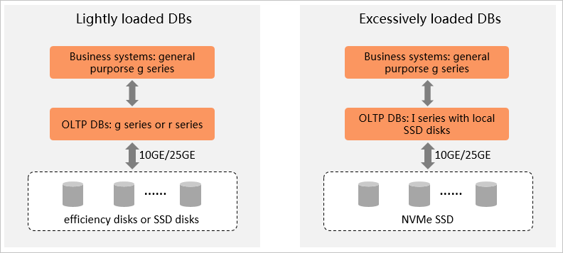 Select instance families based on databases
