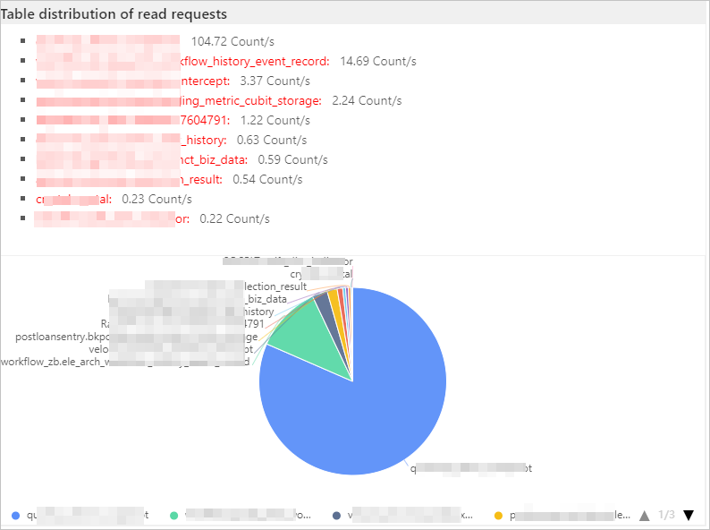 Table distribution of read requests