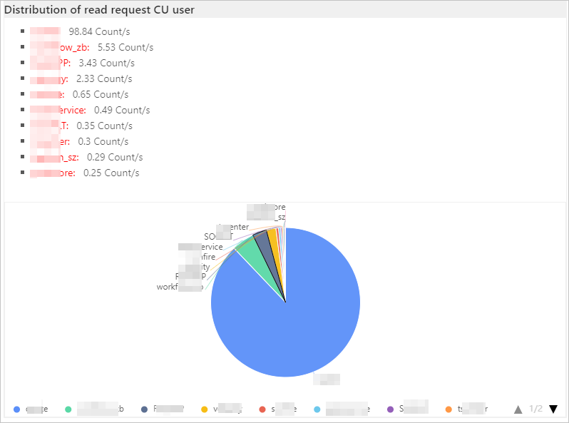 Distribution of read request CU user