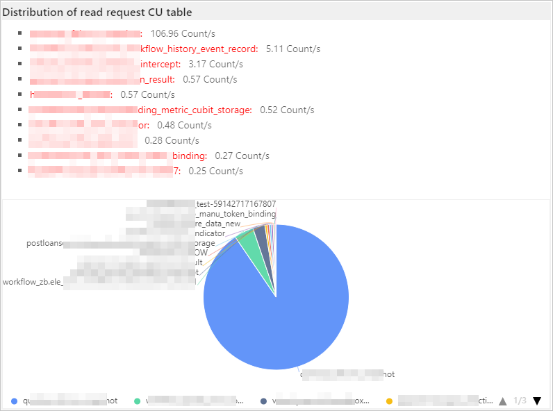 Distribution of read request CU table