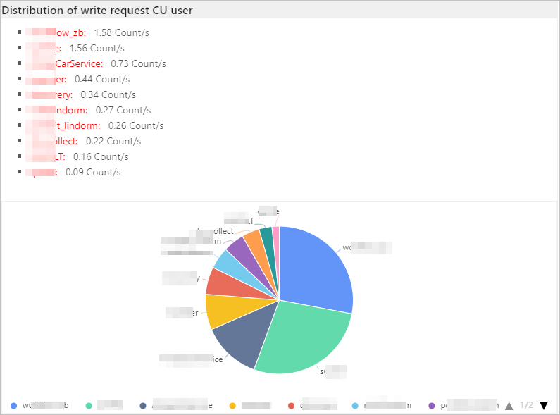 Distribution of write request CU user