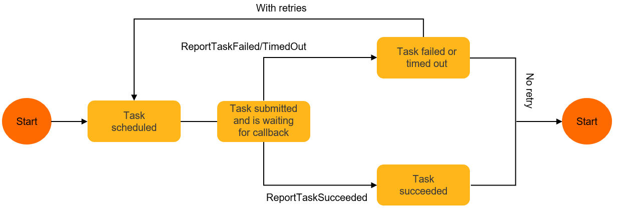 fnf-doc-callback-state-machine