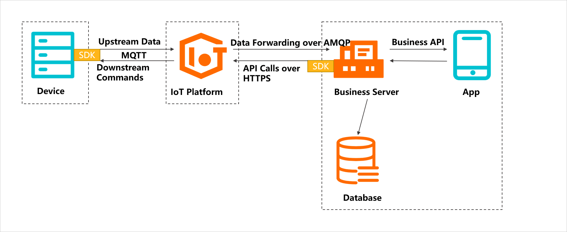 IoT Platform-based business links of enterprises