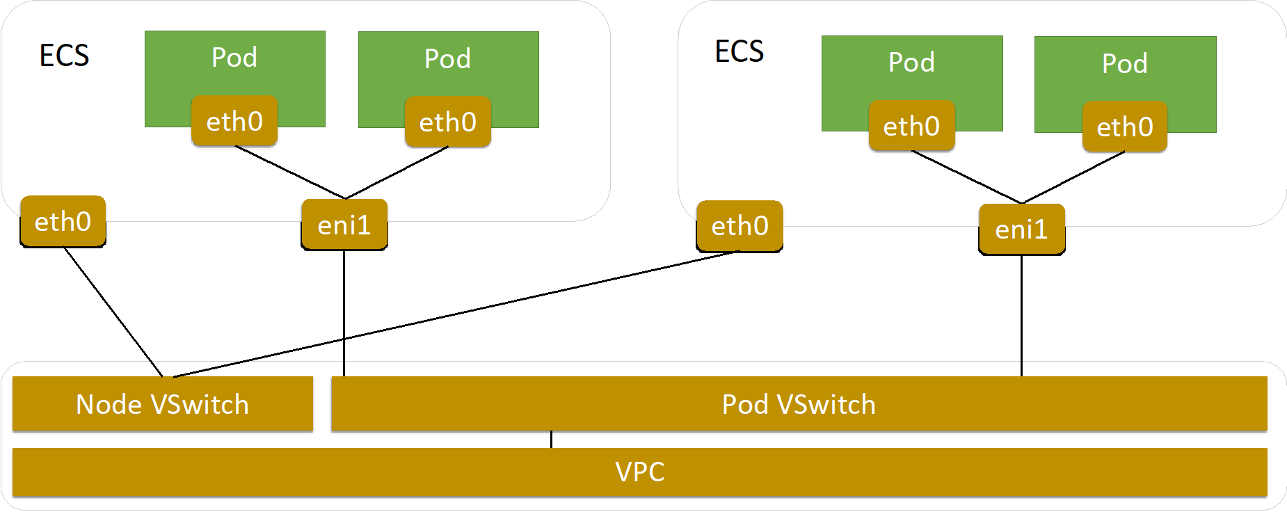 Terway network plug-in
