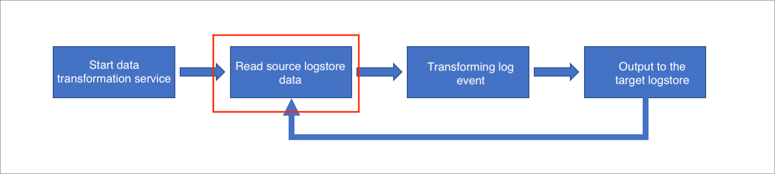 How can I fix errors that occur when the data transformation engine reads data from a source Logstore?