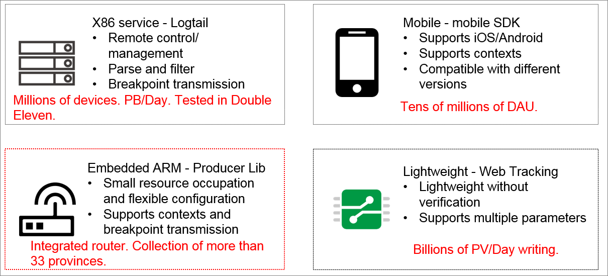 Benefits on the collection side