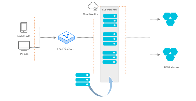 What is Auto Scaling? - Diagram of a scale-out event