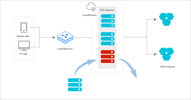 What is Auto Scaling? - Diagram of elastic recovery