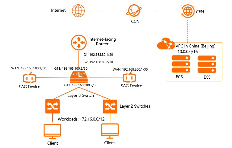 Deploy two SAG devices in one-arm mode and enable dynamic routing