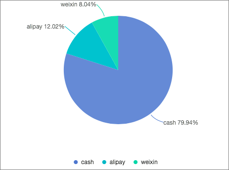 Pie-chart of payment methods