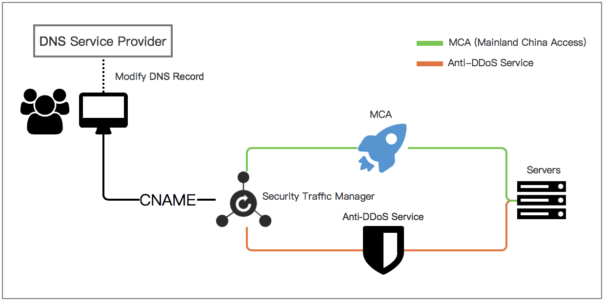 Anti-DDoS Premium