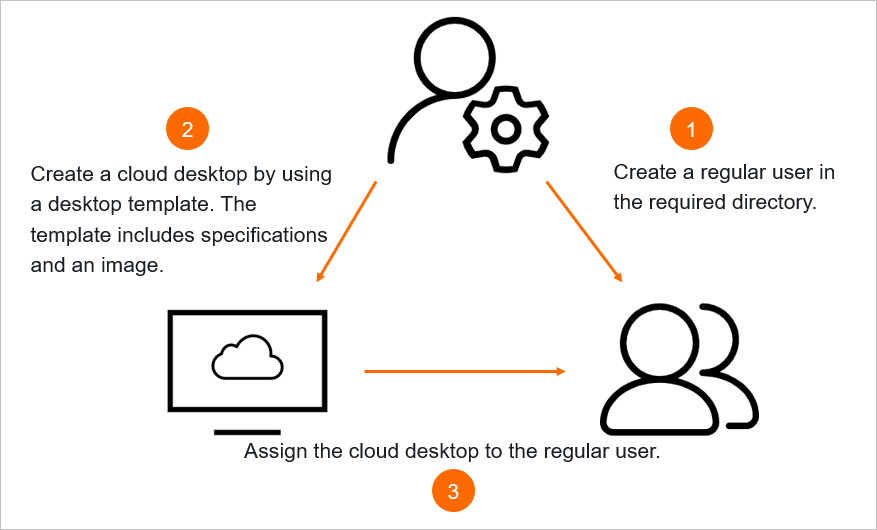 Assign a cloud desktop