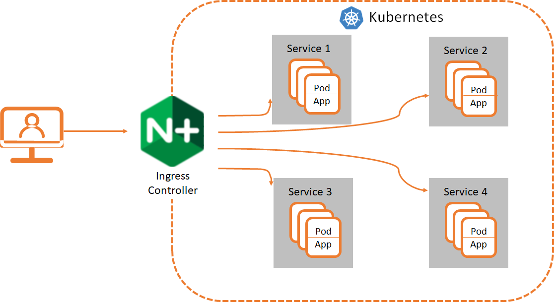 The relationship between Ingress and Service