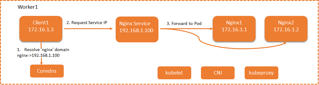 dns