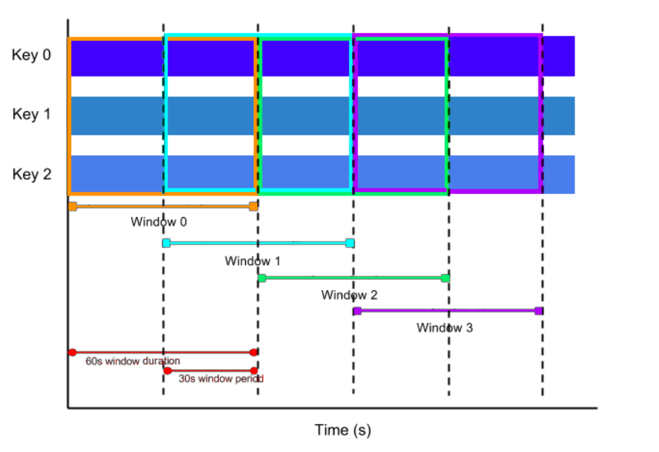 Sliding windows