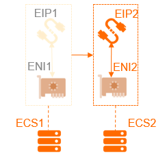 Associate ENIs