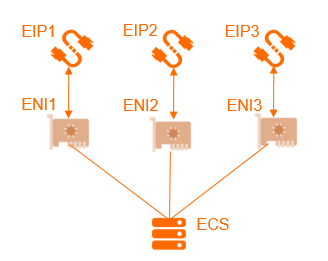 Associate multiple ENIs