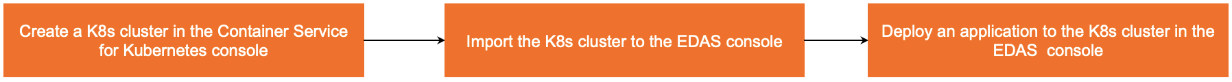 Procedure to create an application in a Kubernetes cluster