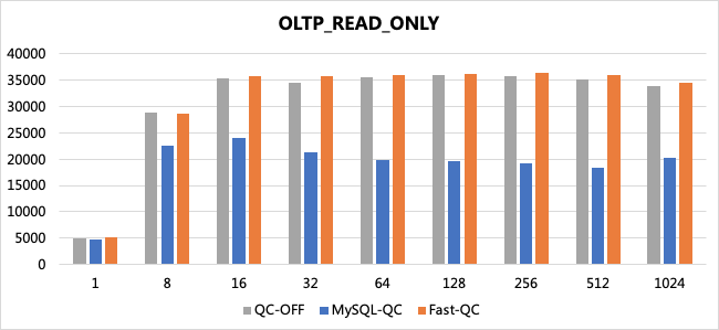 QPS for read queries with a cache hit ratio of about 10%