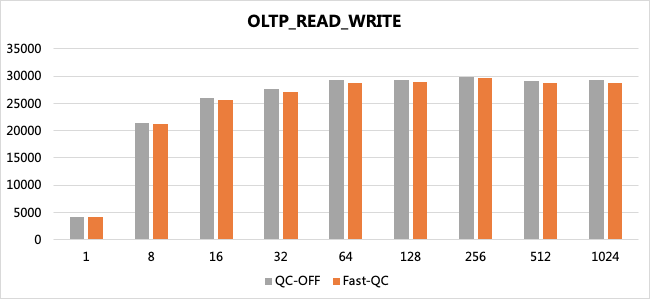 QPS for read and write queries