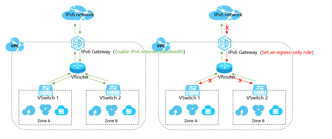 IPv6 Gateway diagram