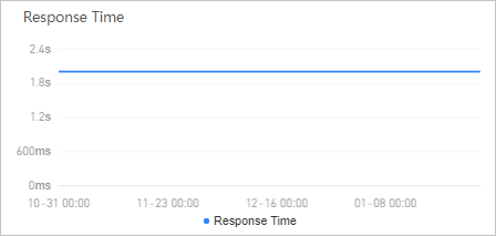 Response time