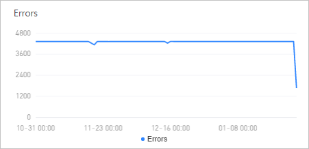 Number of errors