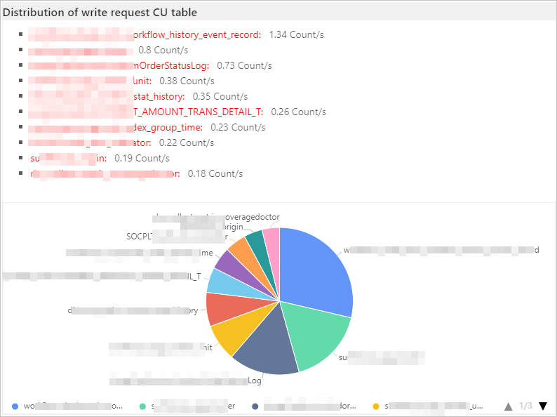 Distribution of write request CU table