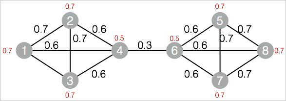 Structure of the label propagation clustering graph