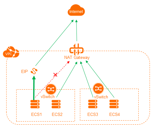NAT gateway