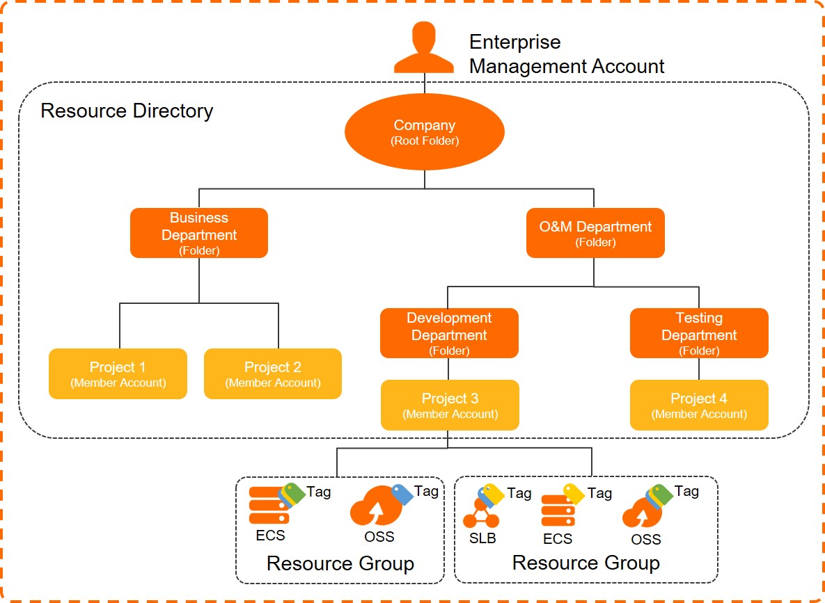 Relationships among Resource Directory, Resource Group, and Tag