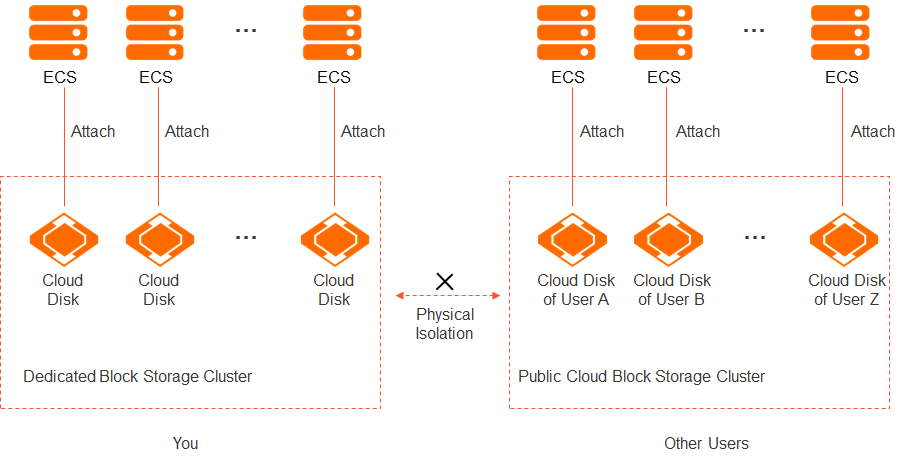 Dedicated block storage cluster