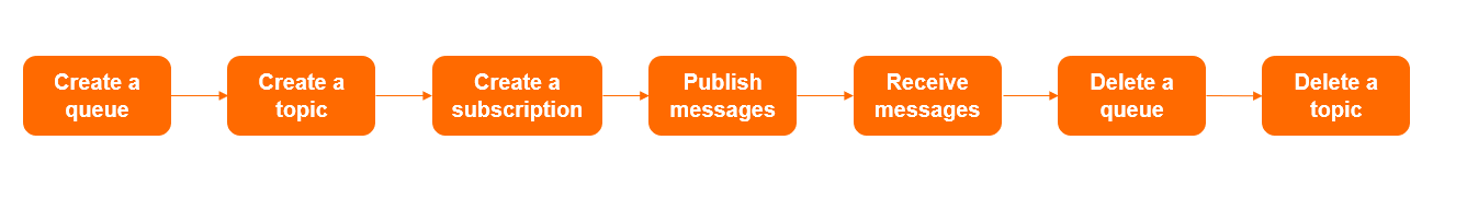 Topic-based messaging