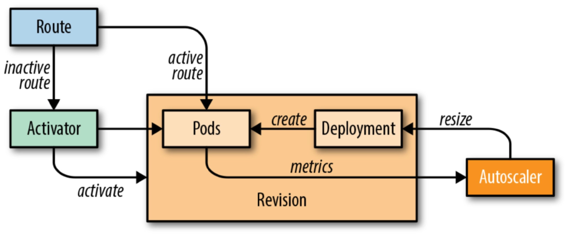 Scaling