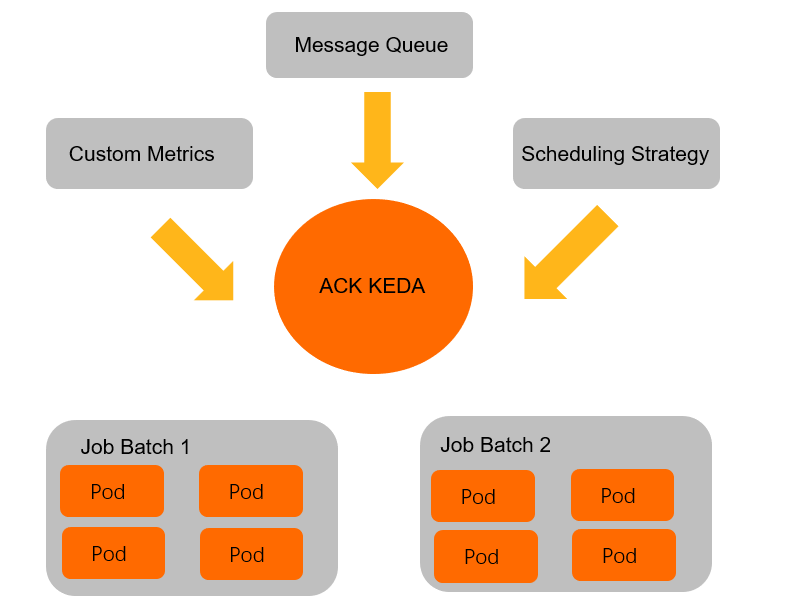 How KEDA works